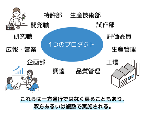 1つのプロダクトに携わるさまざまな部署や仕事